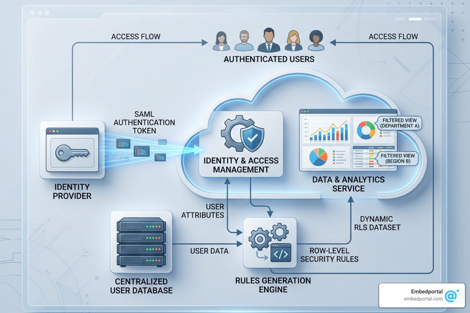 A system diagram showing Okta SSO federating users into QuickSight with a centralized database dynamically generating the