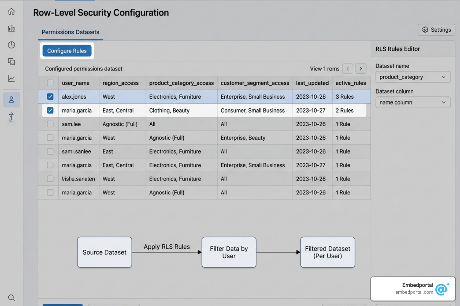 QuickSight RLS configuration interface showing permissions dataset matching