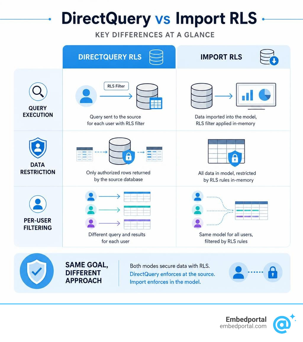 DirectQuery vs Import RLS key differences query execution data restriction per-user filtering infographic