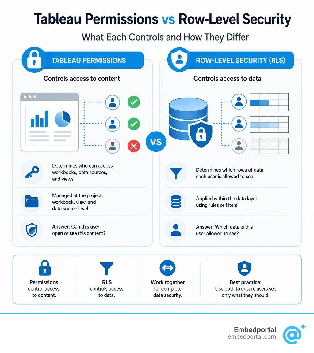 Tableau permissions vs row-level security: what each controls and how they differ infographic
