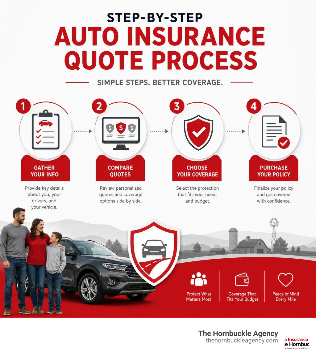 Step-by-step auto insurance quote process infographic in updated brand colors infographic Step-by-step auto insurance quote process infographic in updated brand colors infographic