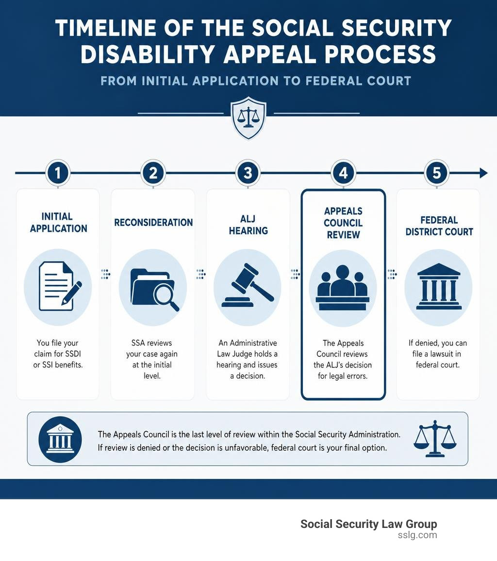 Timeline of the Social Security disability appeal process from initial application to federal court infographic Timeline of the Social Security disability appeal process from initial application to federal court infographic