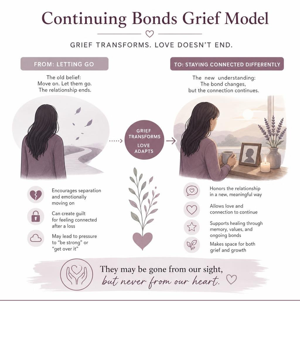 Infographic showing how continuing bonds grief model transforms grief from letting go to staying connected differently Infographic showing how continuing bonds grief model transforms grief from letting go to staying connected differently
