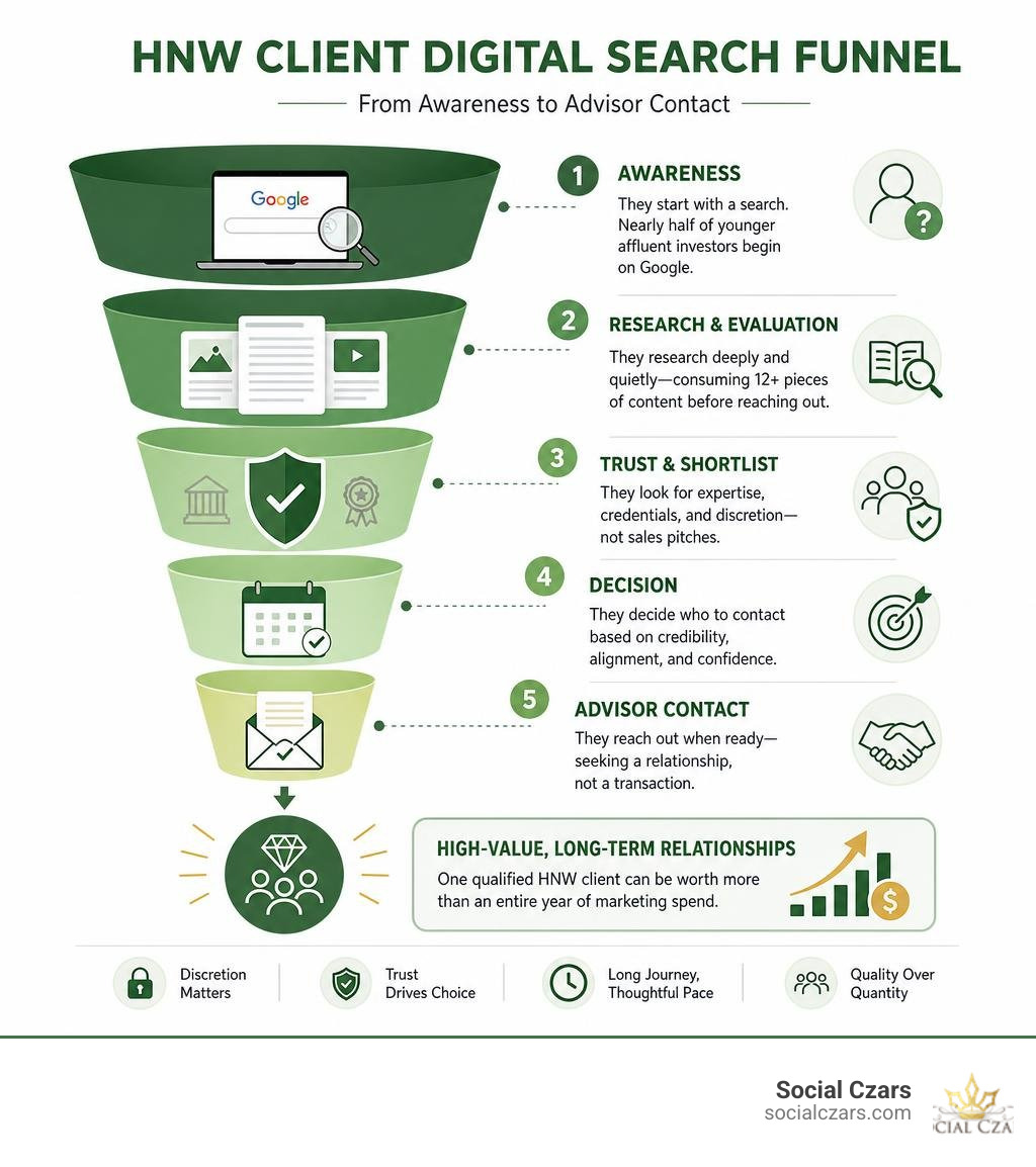 HNW client digital search funnel from awareness to advisor contact infographic infographic