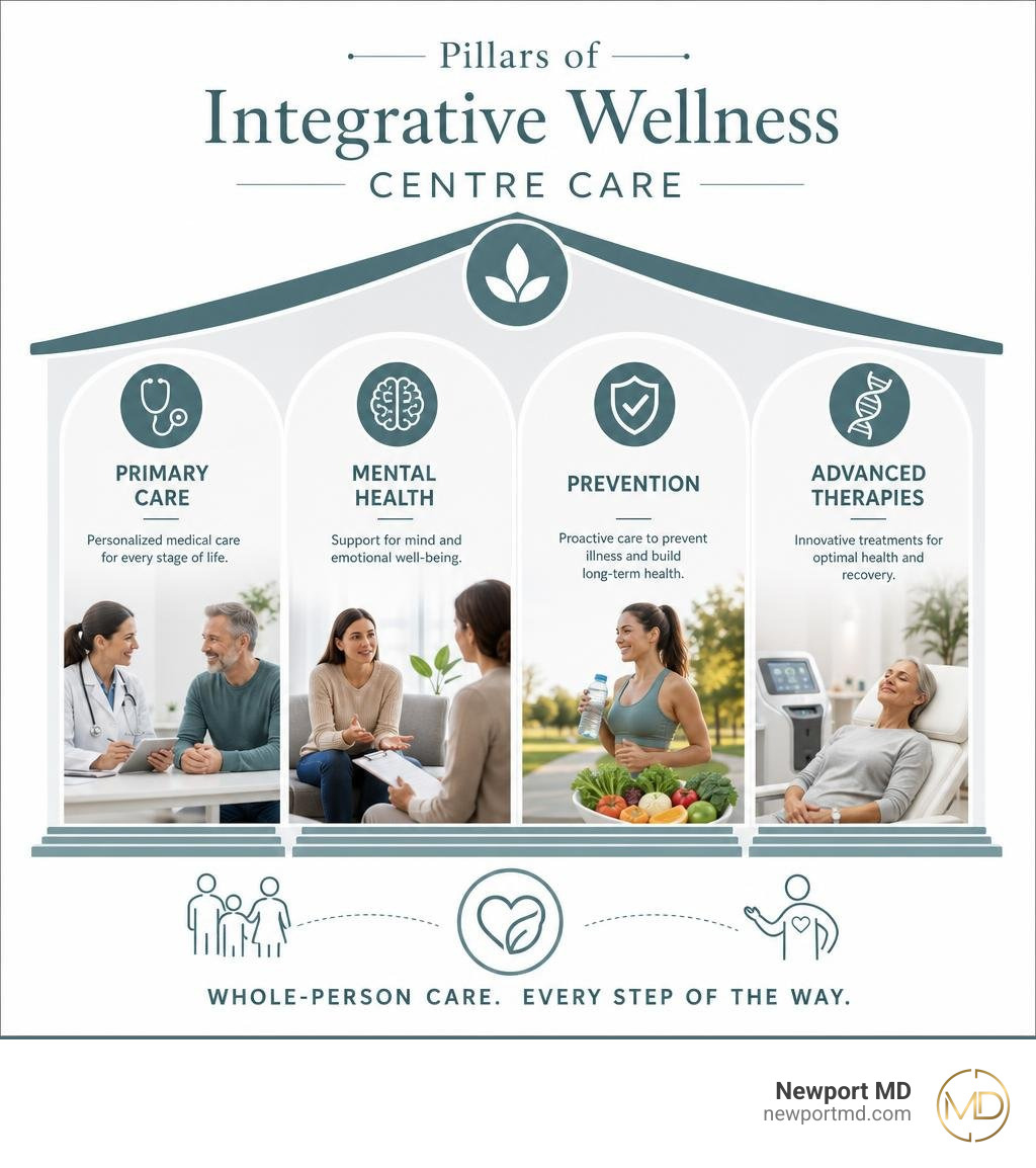 Pillars of integrative wellness centre care including primary care, mental health, prevention, and advanced therapies Pillars of integrative wellness centre care including primary care, mental health, prevention, and advanced therapies