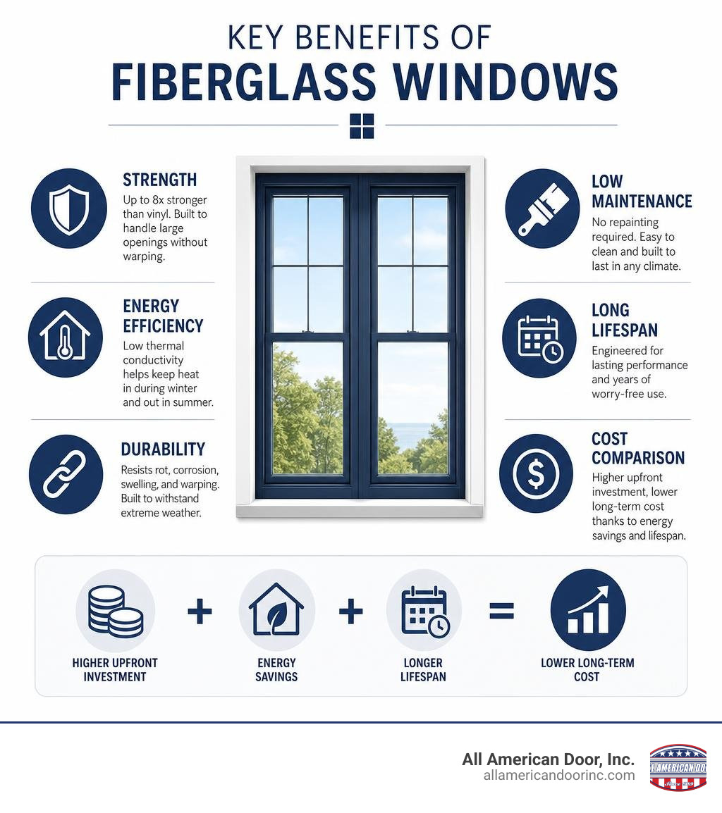 Key benefits of fiberglass windows: strength, energy efficiency, durability, low maintenance, lifespan, and cost comparison Key benefits of fiberglass windows: strength, energy efficiency, durability, low maintenance, lifespan, and cost comparison