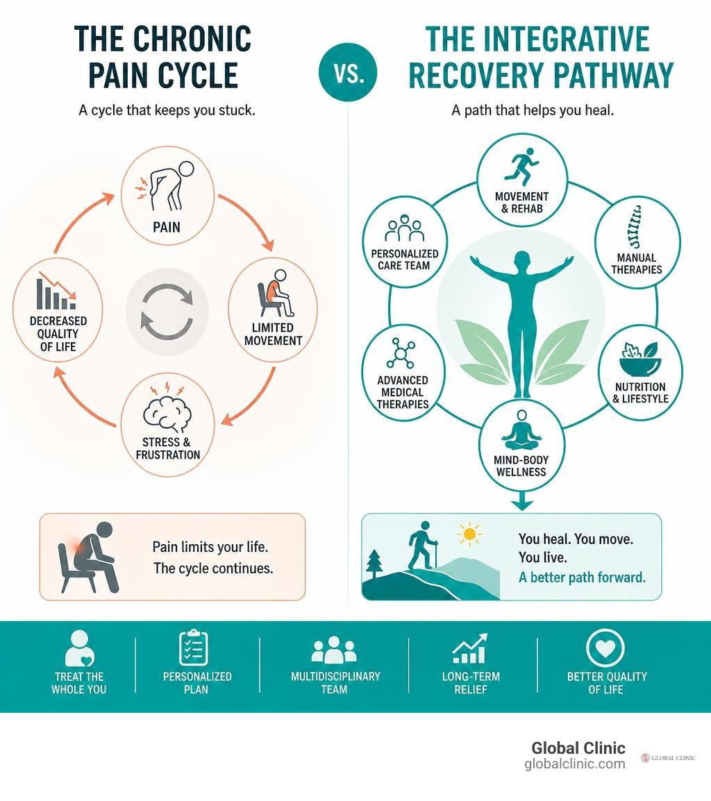 chronic pain cycle vs integrative recovery pathway infographic infographic chronic pain cycle vs integrative recovery pathway infographic infographic