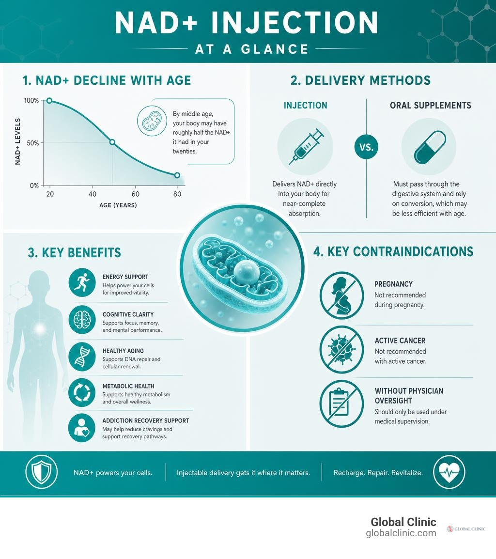 Infographic showing NAD+ decline with age, delivery methods, benefits, and key contraindications infographic