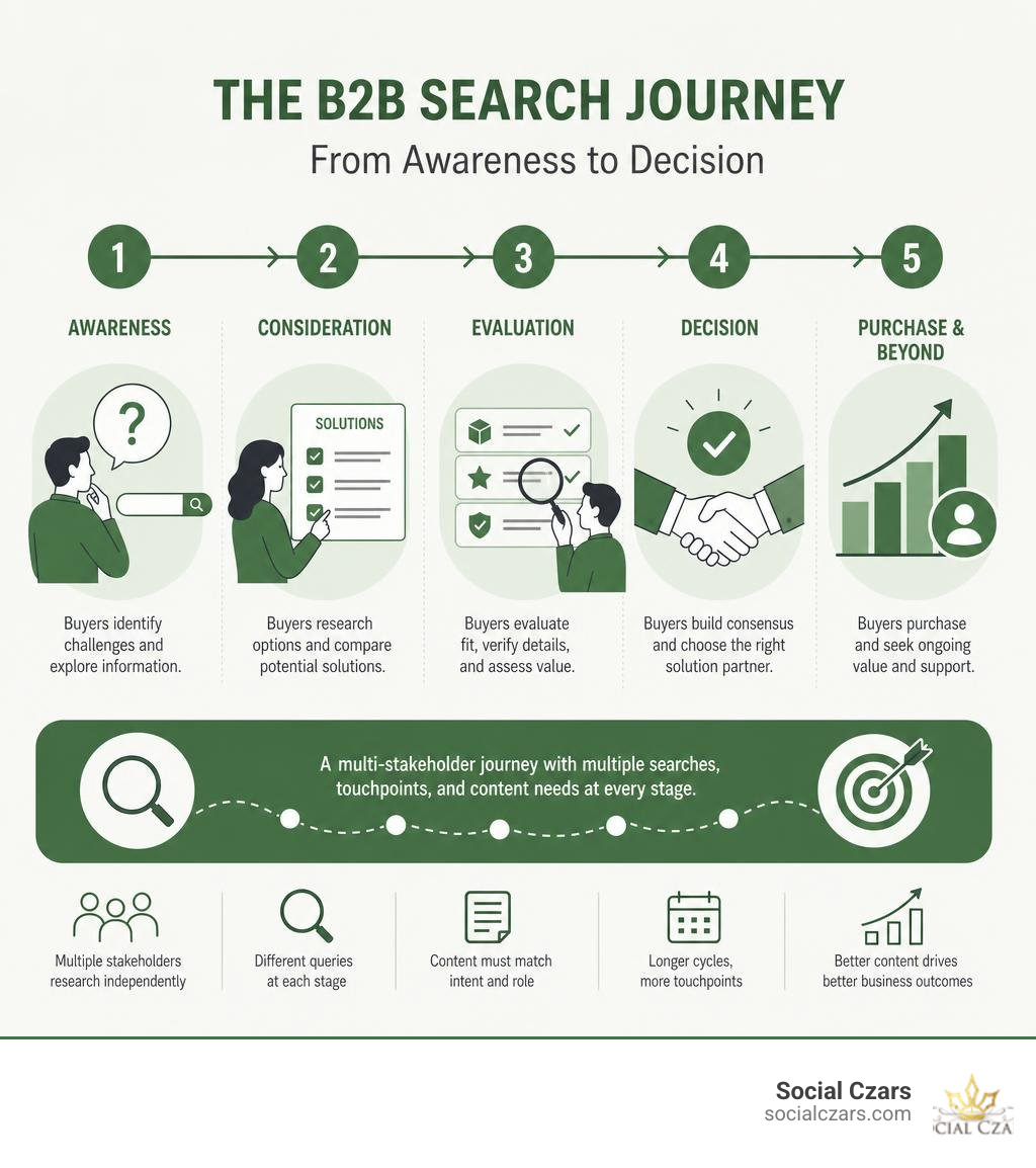 Step-by-step overview of the B2B search journey from awareness to decision infographic Step-by-step overview of the B2B search journey from awareness to decision infographic