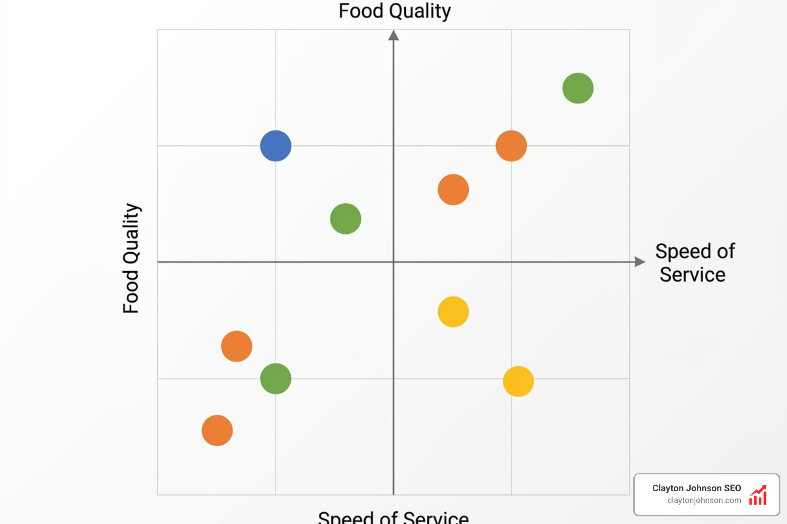 A completed fast food perceptual map comparing speed of service and food quality