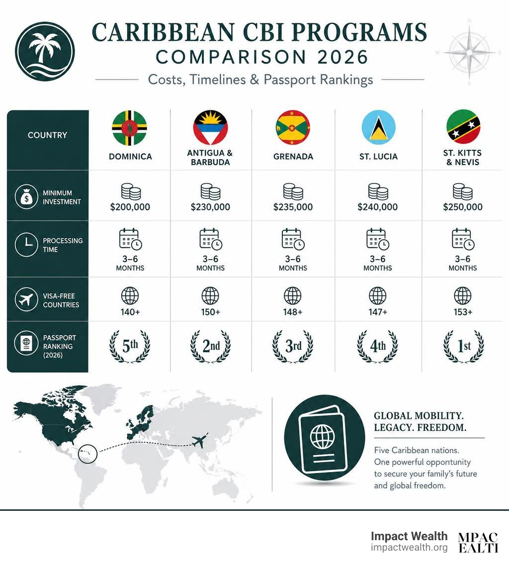 Caribbean CBI programs comparison infographic: costs, timelines, and passport rankings for all 5 nations infographic Caribbean CBI programs comparison infographic: costs, timelines, and passport rankings for all 5 nations infographic