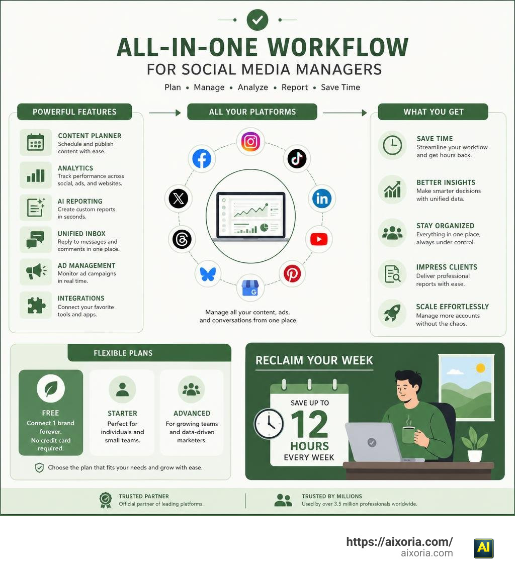 Metricool workflow overview: features, platforms, plans, and time-saving benefits for social media managers infographic