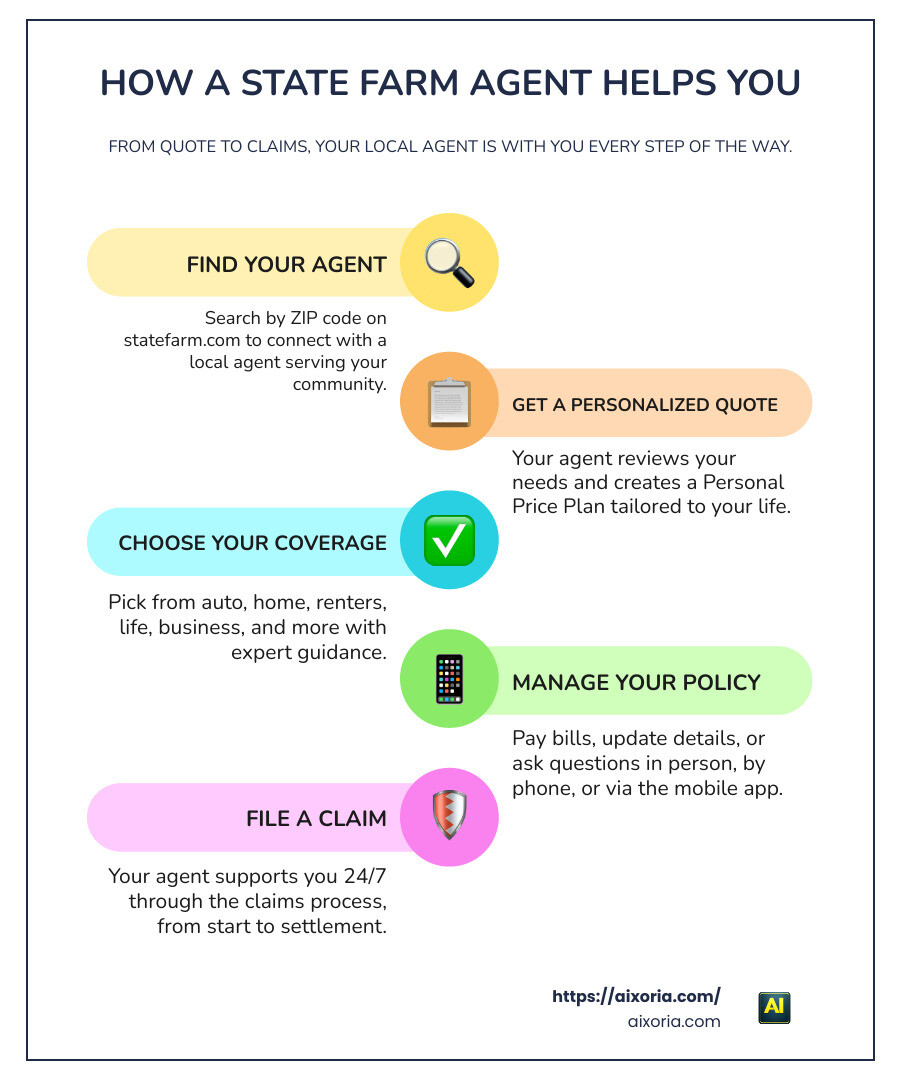 How a State Farm insurance agent helps policyholders from quote to claims infographic How a State Farm insurance agent helps policyholders from quote to claims infographic