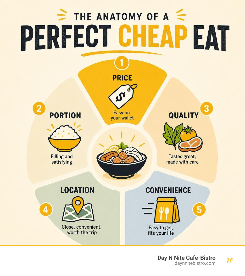 anatomy of a perfect cheap eat: price, portion, quality, location, and convenience infographic anatomy of a perfect cheap eat: price, portion, quality, location, and convenience infographic
