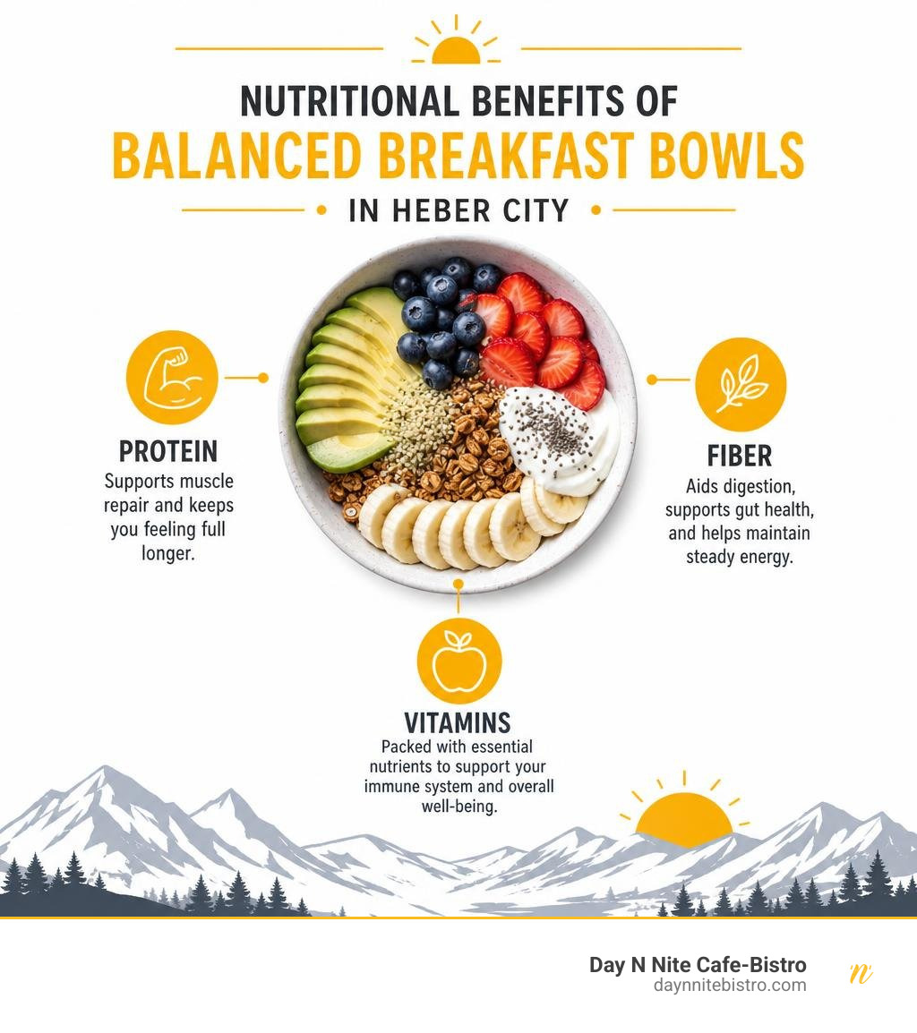 Nutritional benefits of balanced breakfast bowls in Heber City: protein, fiber, vitamins infographic