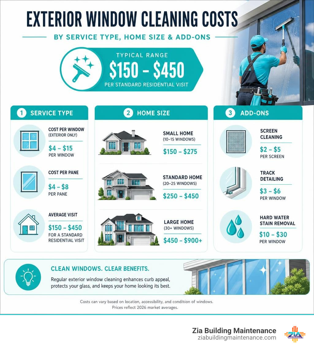 Infographic breaking down exterior window cleaning costs by service type, home size, and add-ons infographic Infographic breaking down exterior window cleaning costs by service type, home size, and add-ons infographic