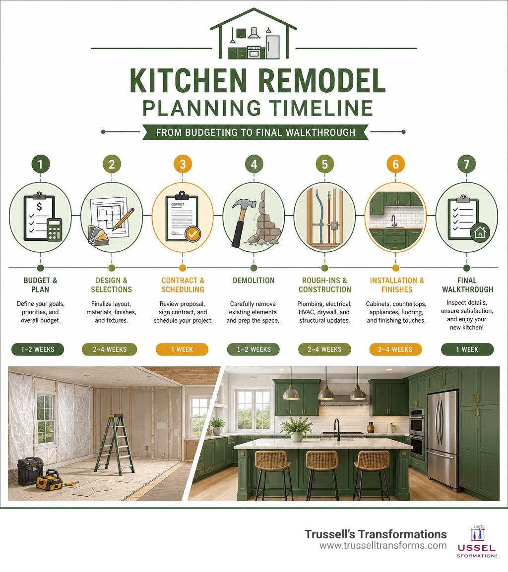 Kitchen Remodel Planning Timeline From Budgeting To Final Walkthrough Infographic Kitchen Remodel Planning Timeline From Budgeting To Final Walkthrough Infographic