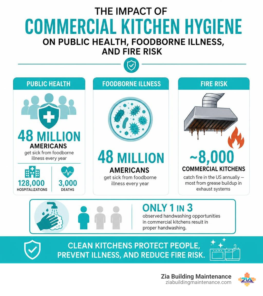 Impact of commercial kitchen hygiene on public health, foodborne illness, and fire risk statistics infographic Impact of commercial kitchen hygiene on public health, foodborne illness, and fire risk statistics infographic
