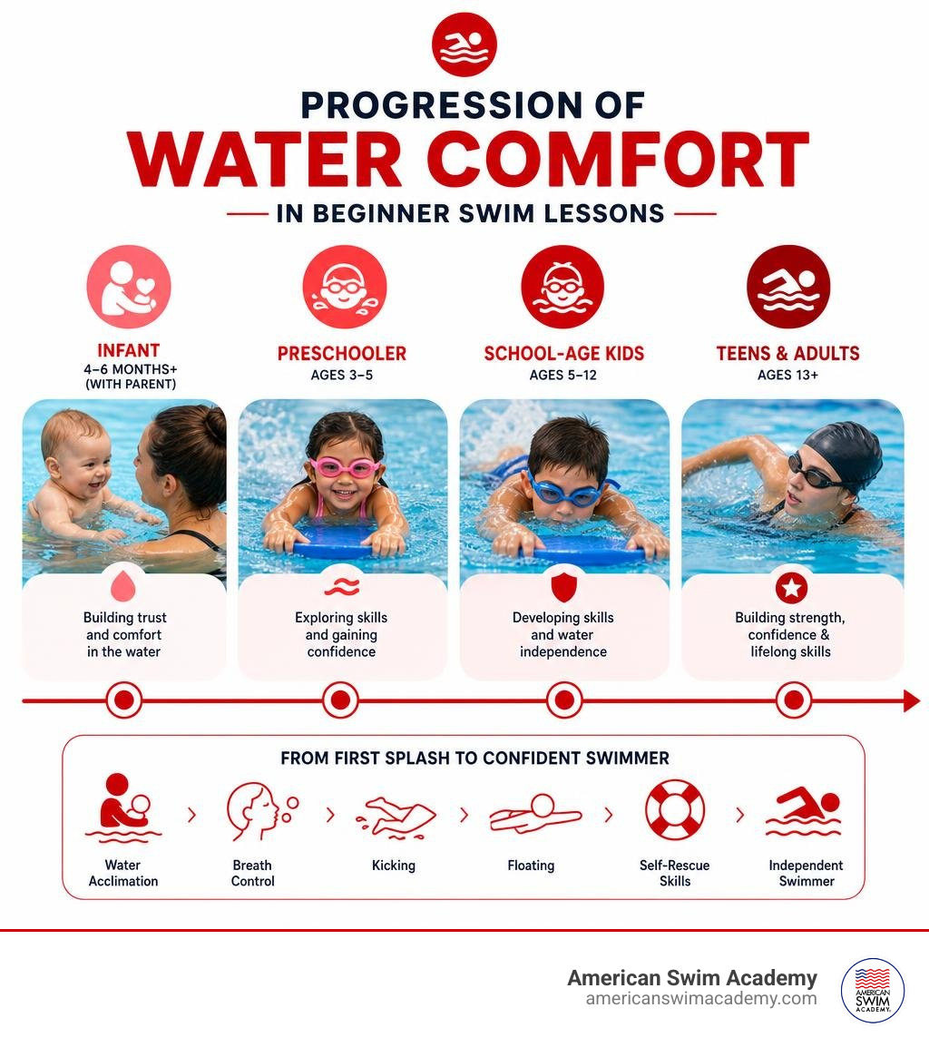 Progression of water comfort in beginner swim lessons from infant to independent swimmer infographic Progression of water comfort in beginner swim lessons from infant to independent swimmer infographic