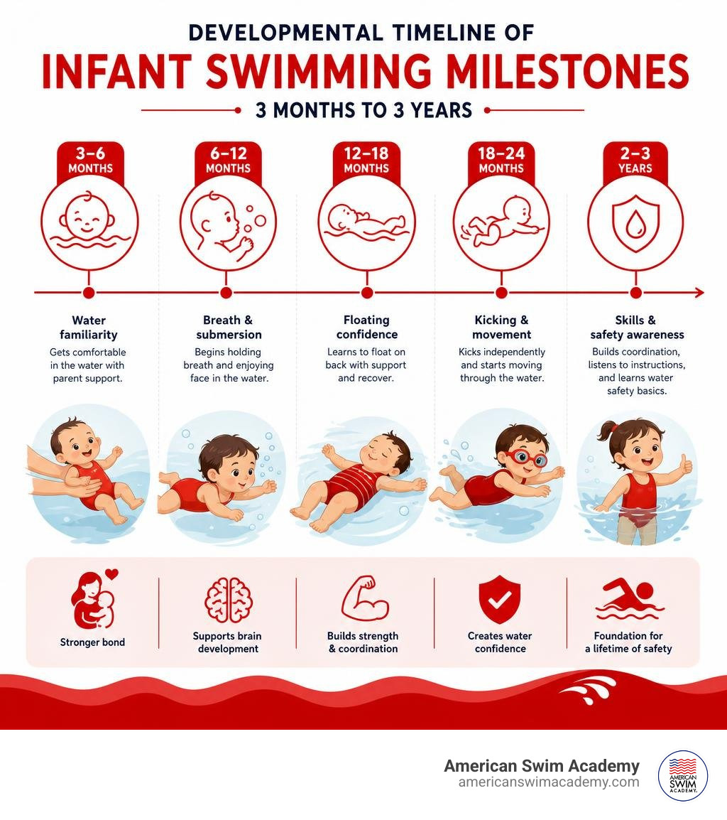 Developmental timeline of infant swimming milestones from 3 months to 3 years infographic Developmental timeline of infant swimming milestones from 3 months to 3 years infographic