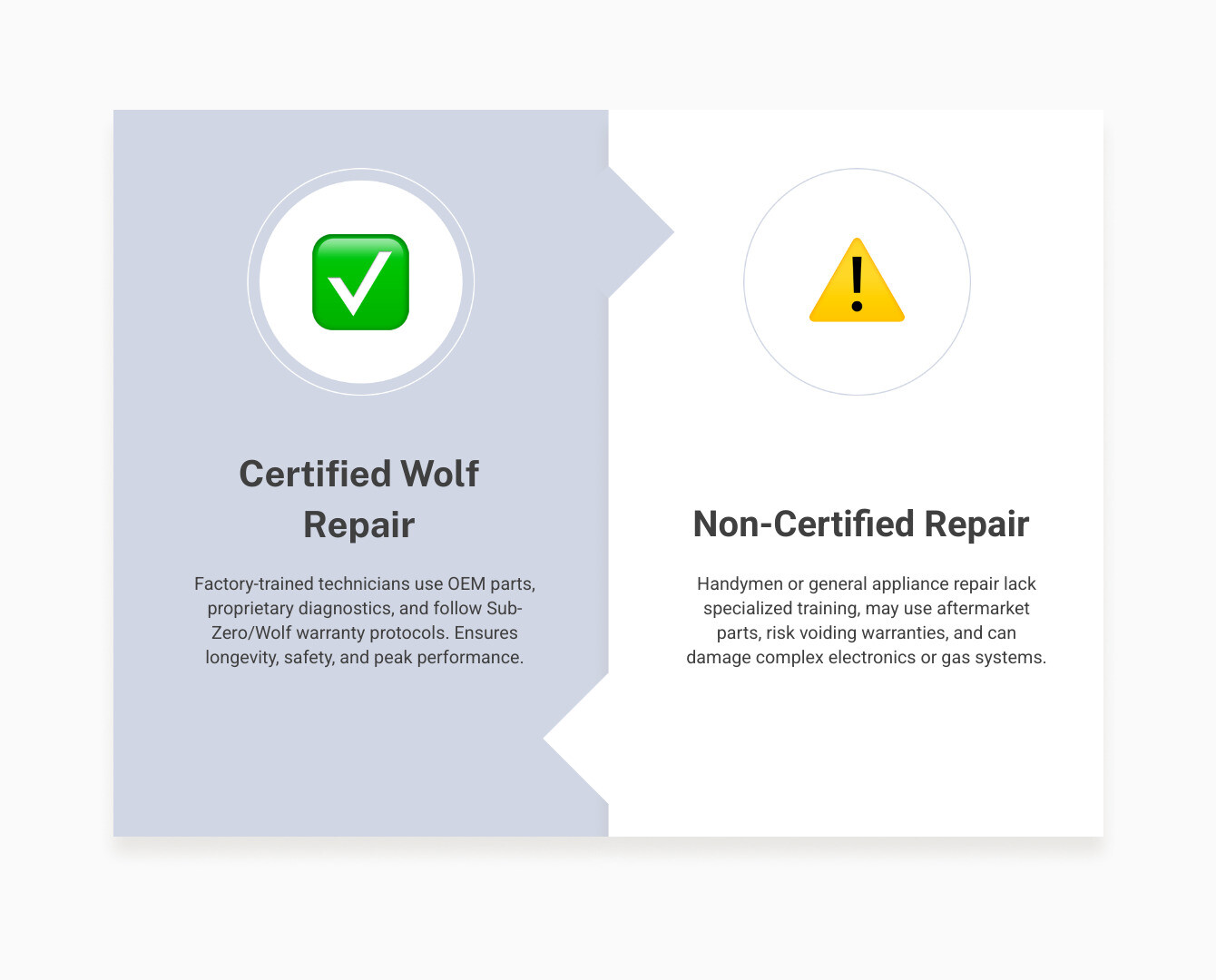 Infographic showing Wolf repair service overview: appliance types, common issues, costs, and what to expect infographic