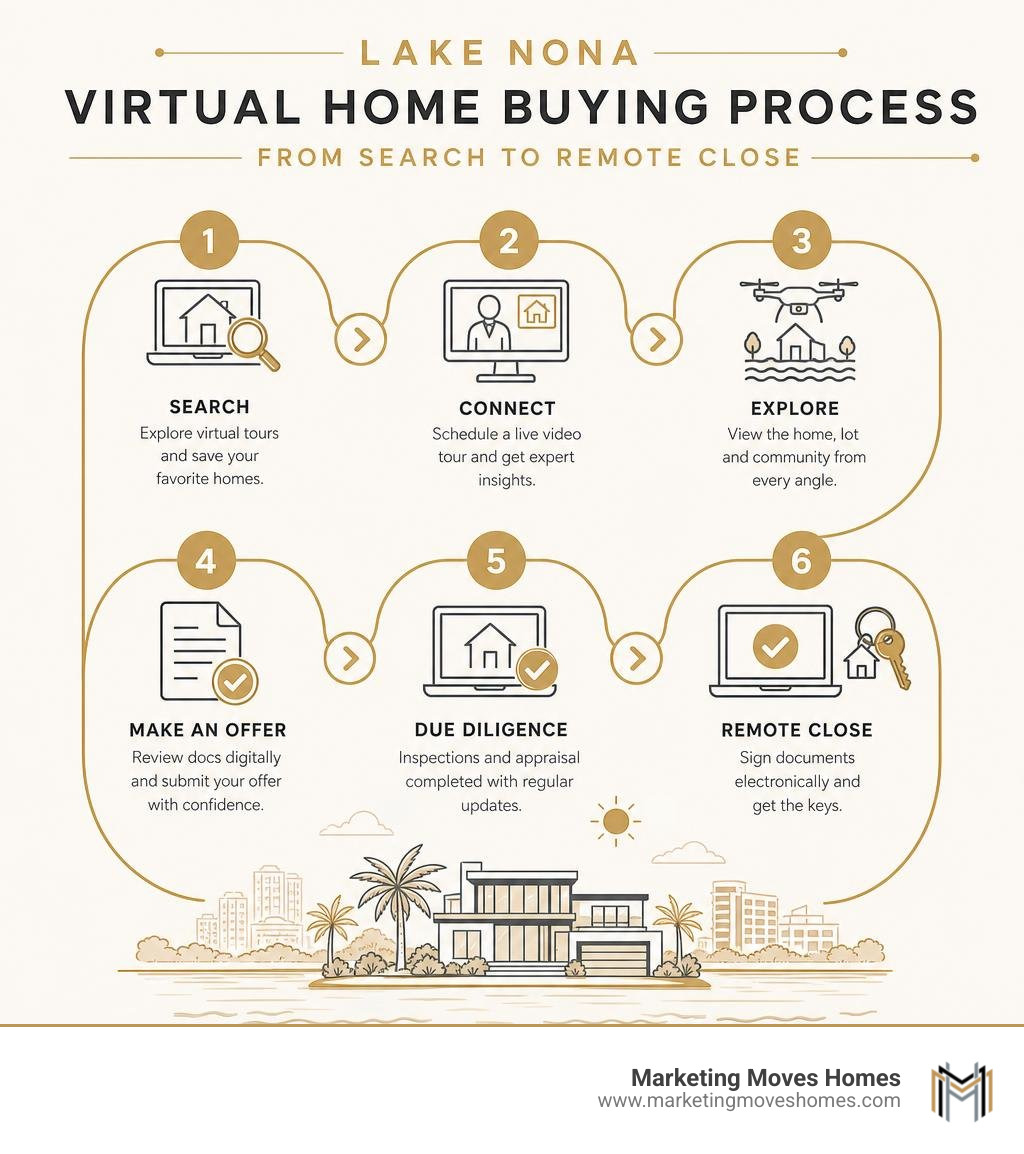 Infographic showing the Lake Nona virtual home buying process from search to remote close infographic