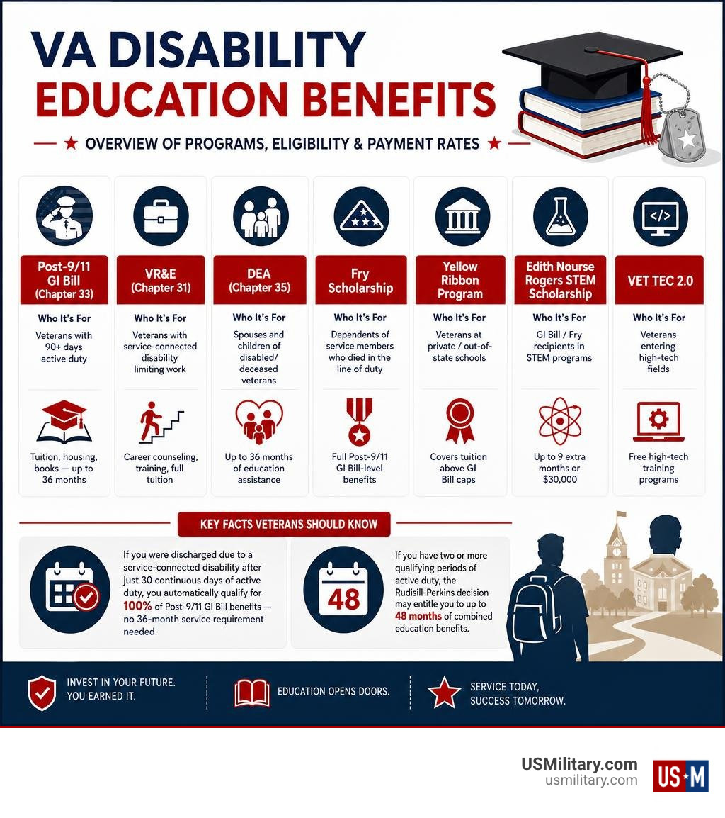 Overview infographic of VA disability education benefits programs eligibility and payment rates infographic