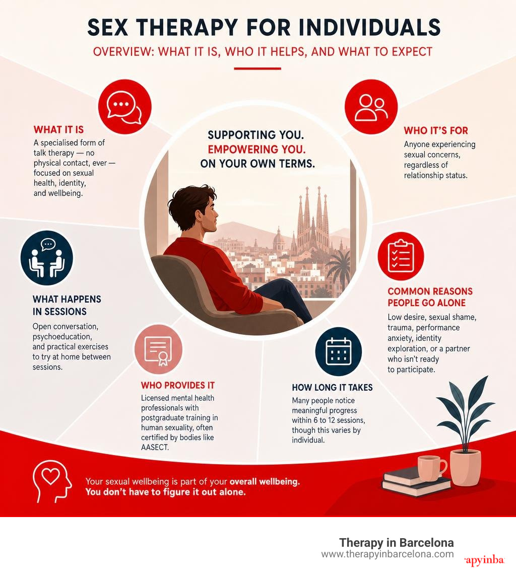 Overview of sex therapy for individuals: what it is, who it helps, and what to expect infographic