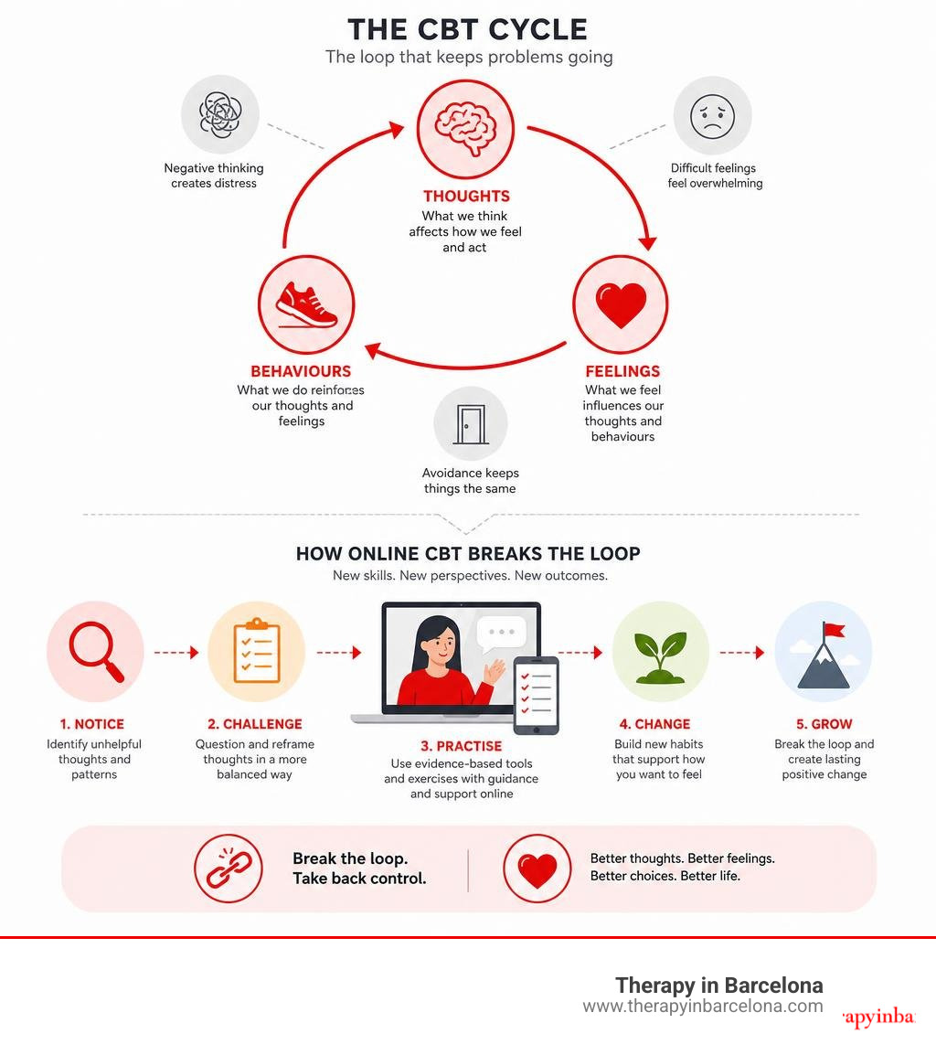 Infographic showing the CBT cycle: thoughts, feelings, behaviours, and how online CBT breaks the loop infographic
