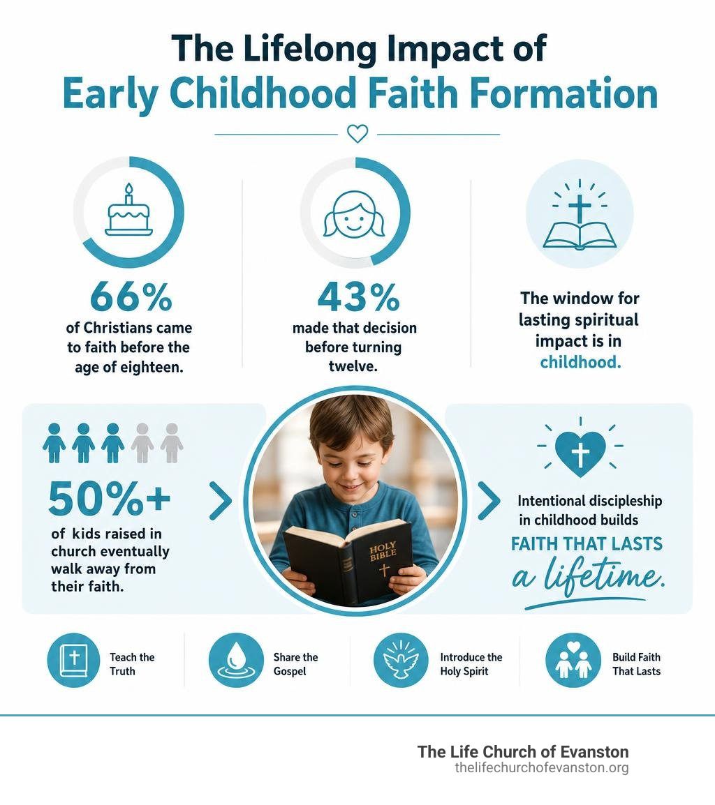 Infographic showing lifelong impact of early childhood faith formation statistics infographic