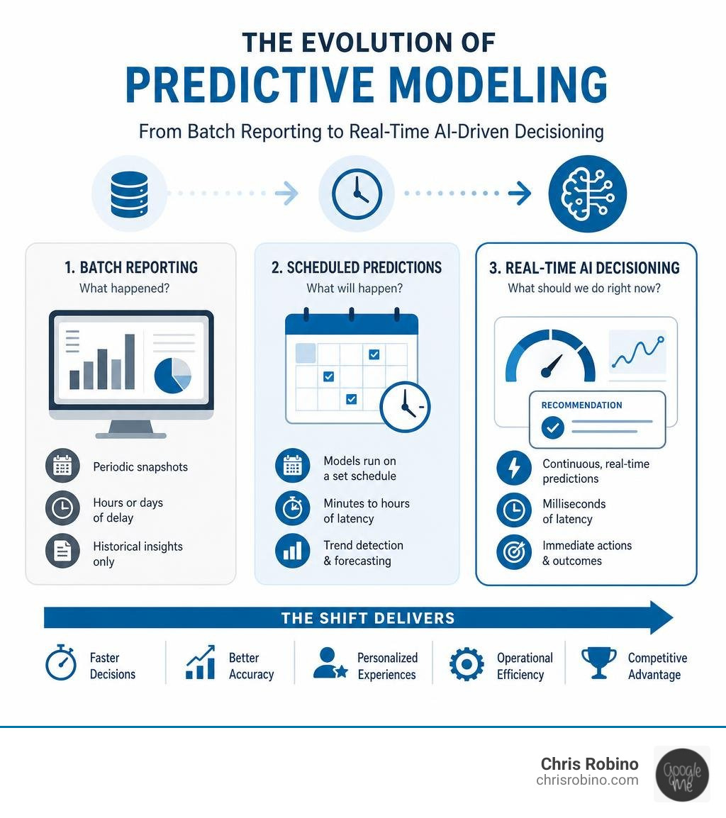 Evolution of predictive modeling from batch reporting to real-time AI-driven decisioning infographic infographic