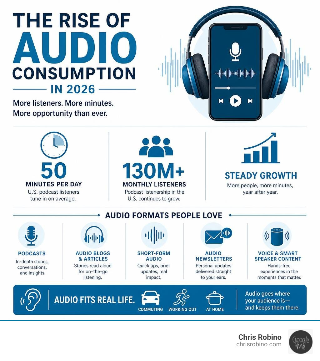 infographic showing the rise of audio consumption in 2026 with key statistics and formats infographic
