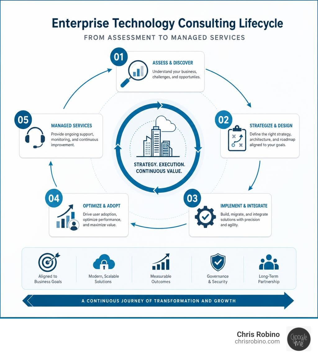 Enterprise technology consulting lifecycle from assessment to managed services infographic infographic
