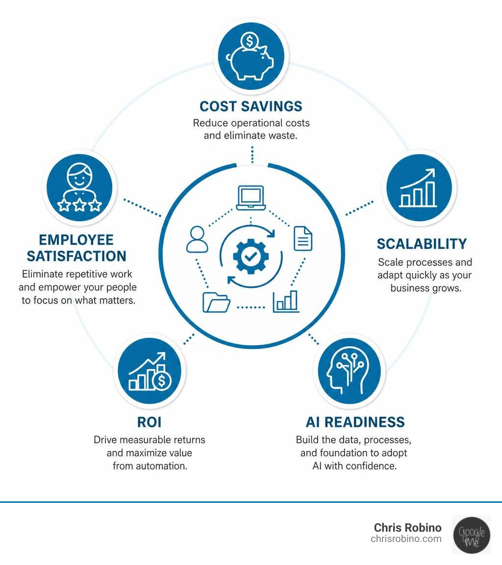 Benefits of enterprise automation: cost savings, employee satisfaction, scalability, ROI, and AI readiness infographic