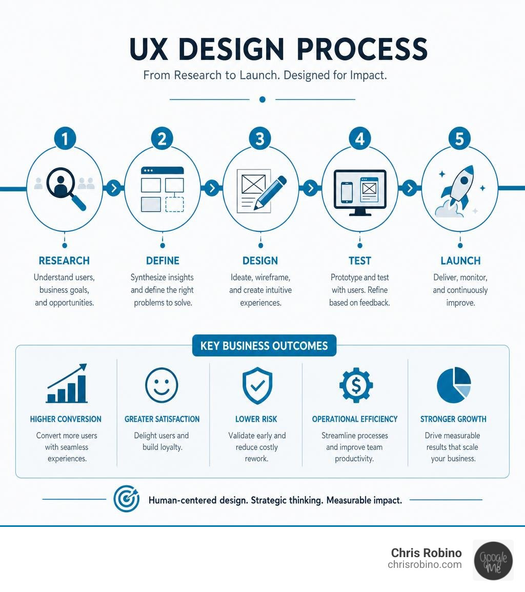 Infographic showing the UX design process from research to launch with key business outcomes infographic Infographic showing the UX design process from research to launch with key business outcomes infographic
