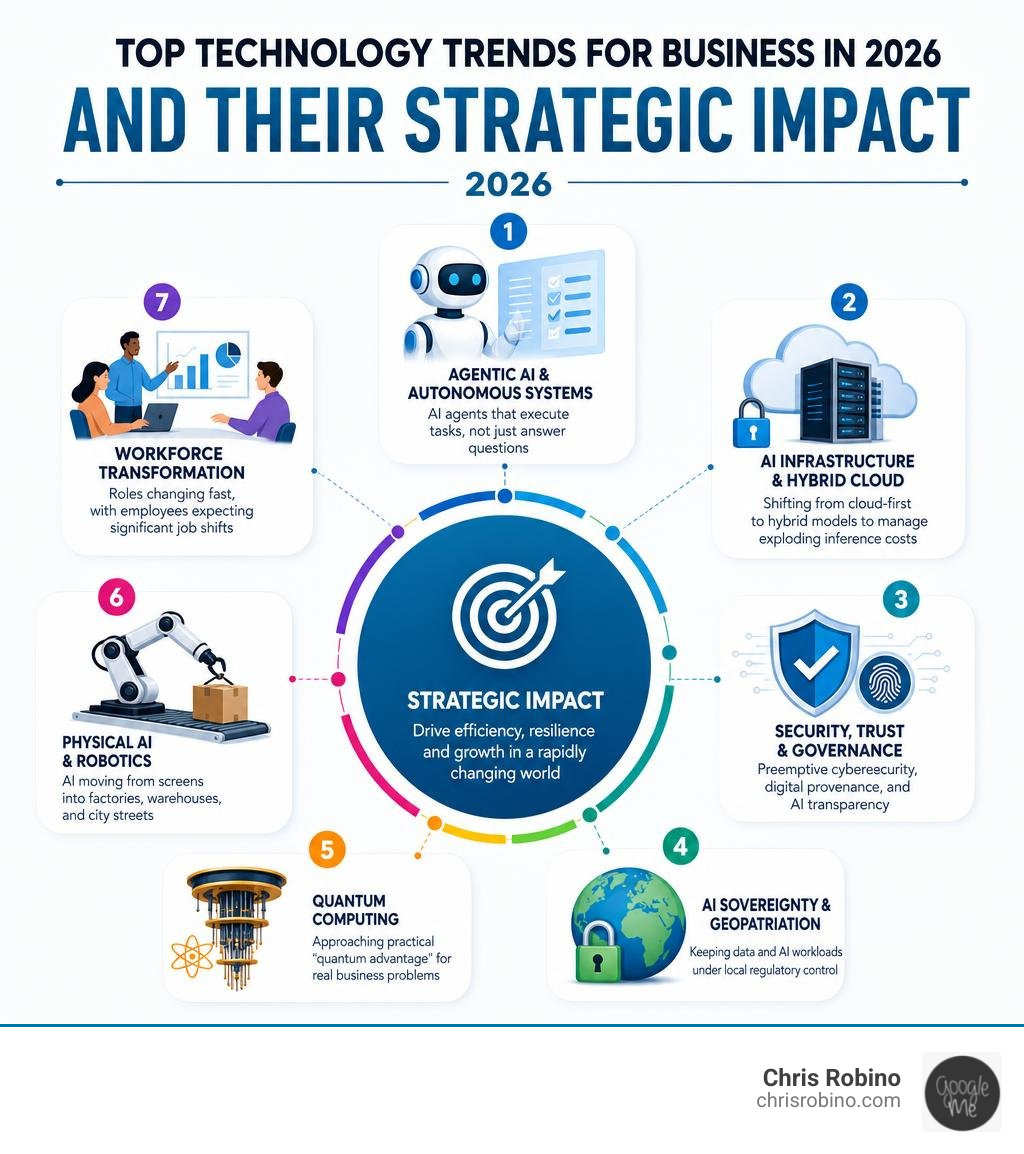 Infographic of the top current technology trends for business in 2026 and their strategic impact infographic