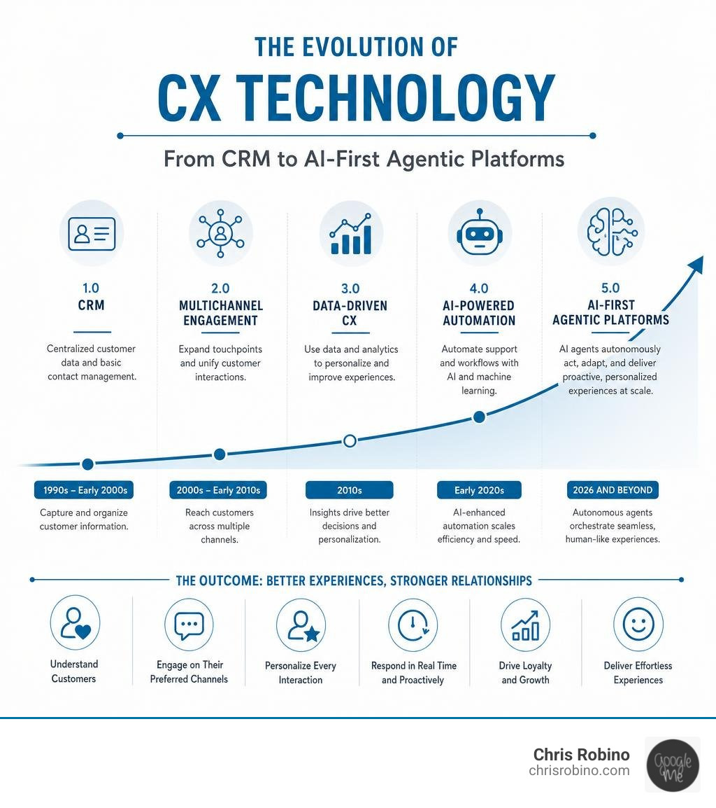Evolution of CX technology from CRM to AI-first agentic platforms with key milestones infographic