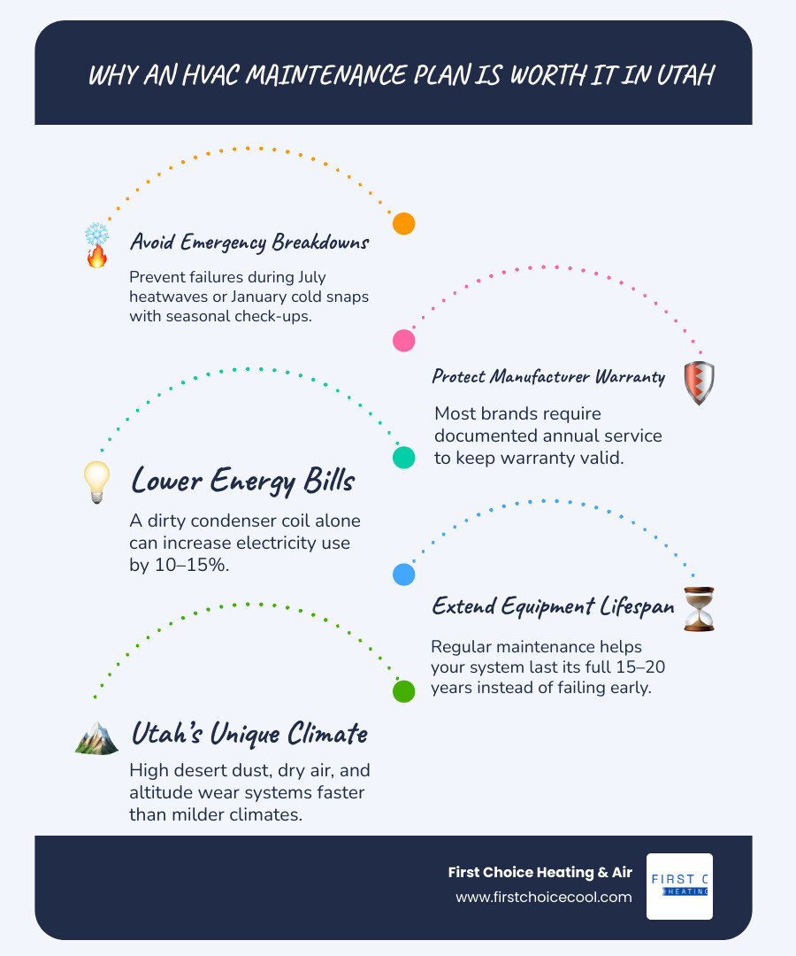 Infographic showing benefits of seasonal HVAC tune-ups in Utah including energy savings, lifespan extension, warranty Infographic showing benefits of seasonal HVAC tune-ups in Utah including energy savings, lifespan extension, warranty