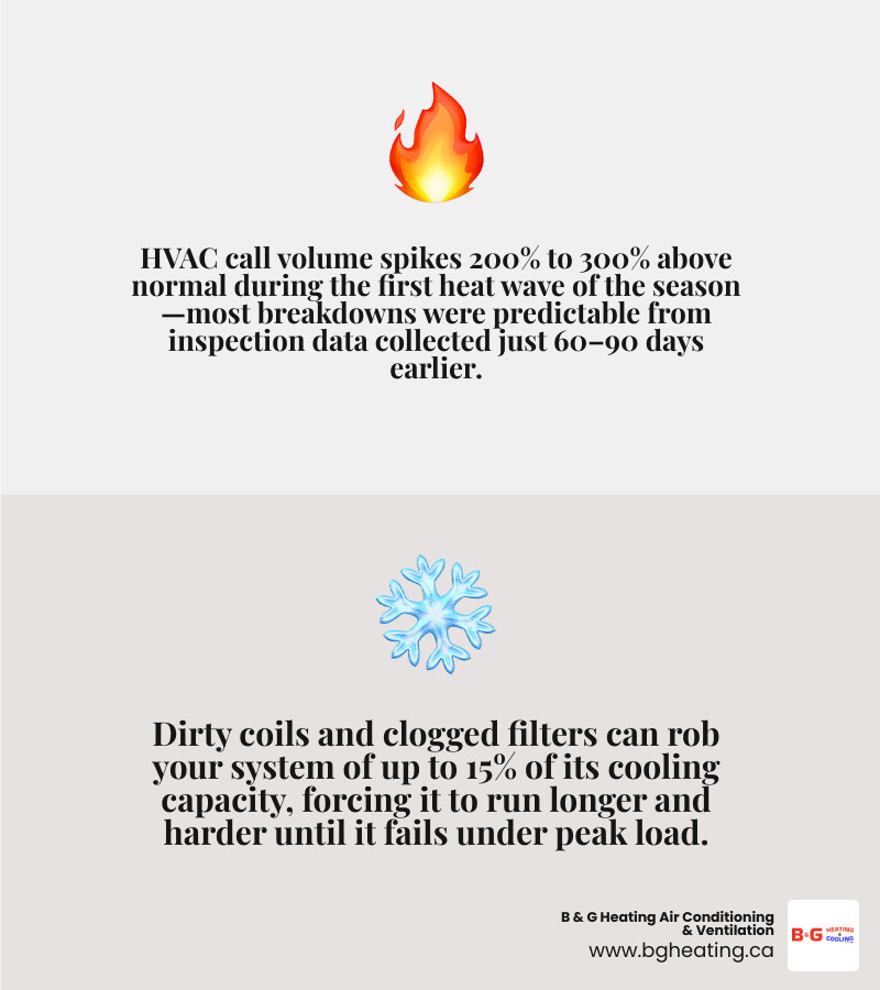 Infographic showing how extreme heat stresses an unmaintained AC system and how a tune-up addresses each failure point Infographic showing how extreme heat stresses an unmaintained AC system and how a tune-up addresses each failure point