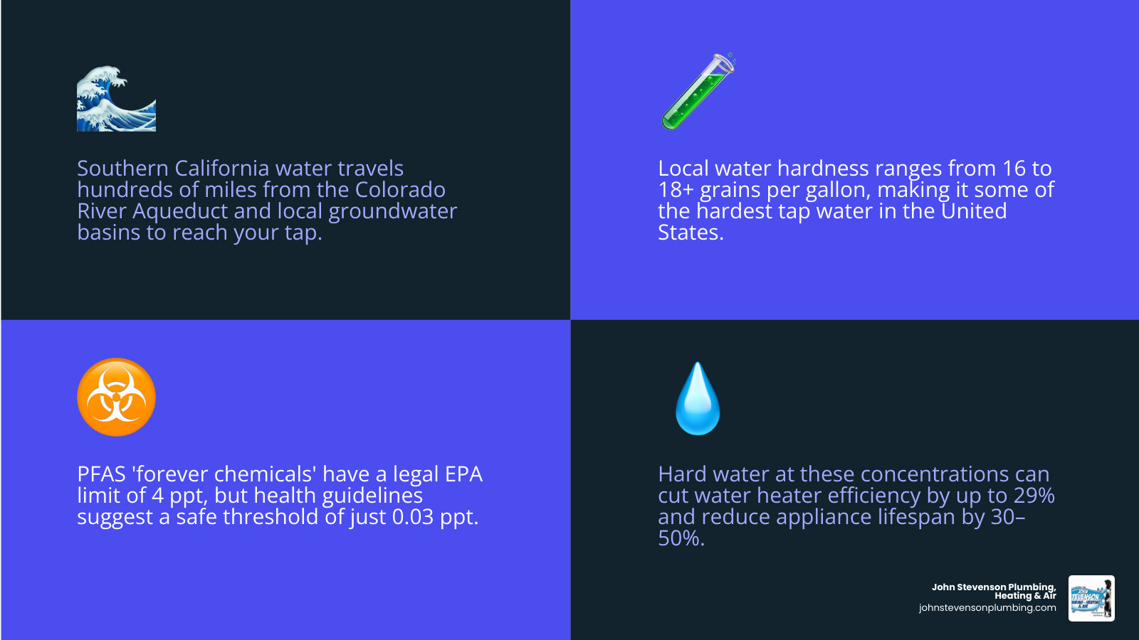 Southern California water quality challenges, hardness levels, contaminants, and treatment system options infographic