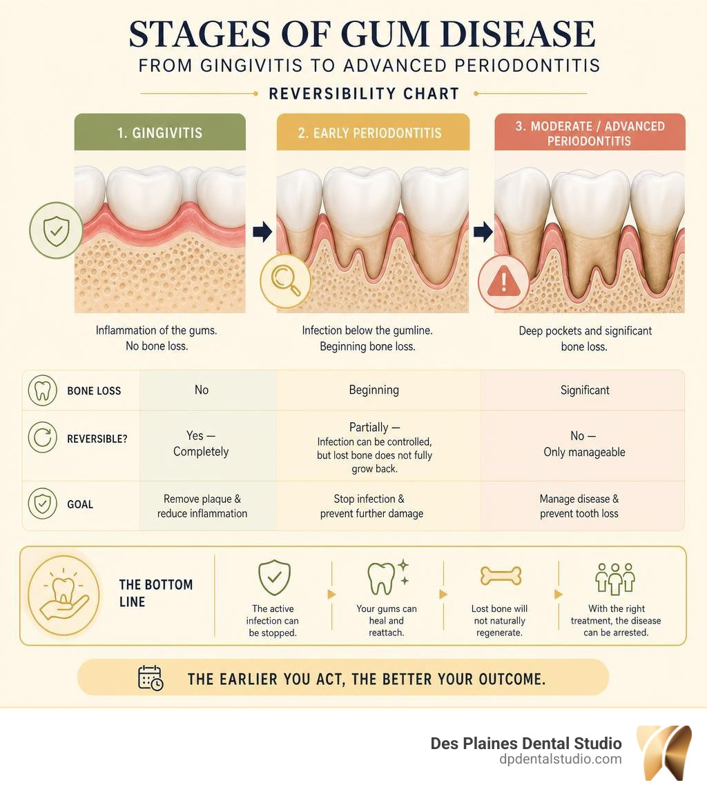 stages of gum disease from gingivitis to advanced periodontitis reversibility chart infographic
