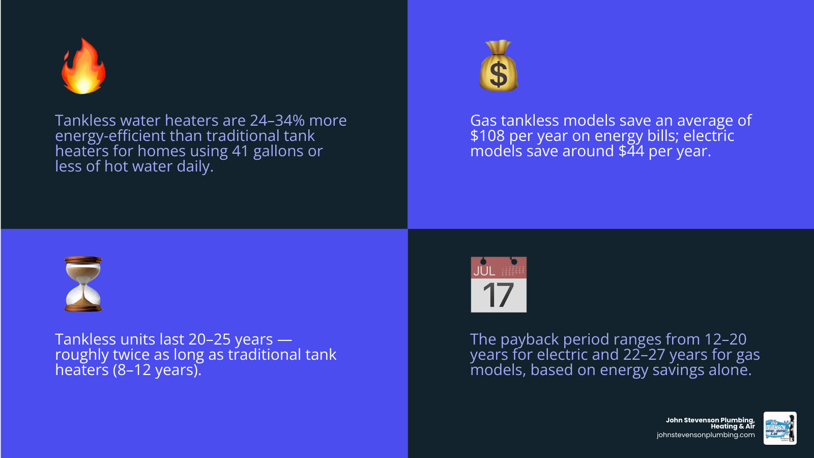 Infographic comparing tankless vs traditional tank water heater: efficiency, lifespan, annual savings, and payback period Infographic comparing tankless vs traditional tank water heater: efficiency, lifespan, annual savings, and payback period