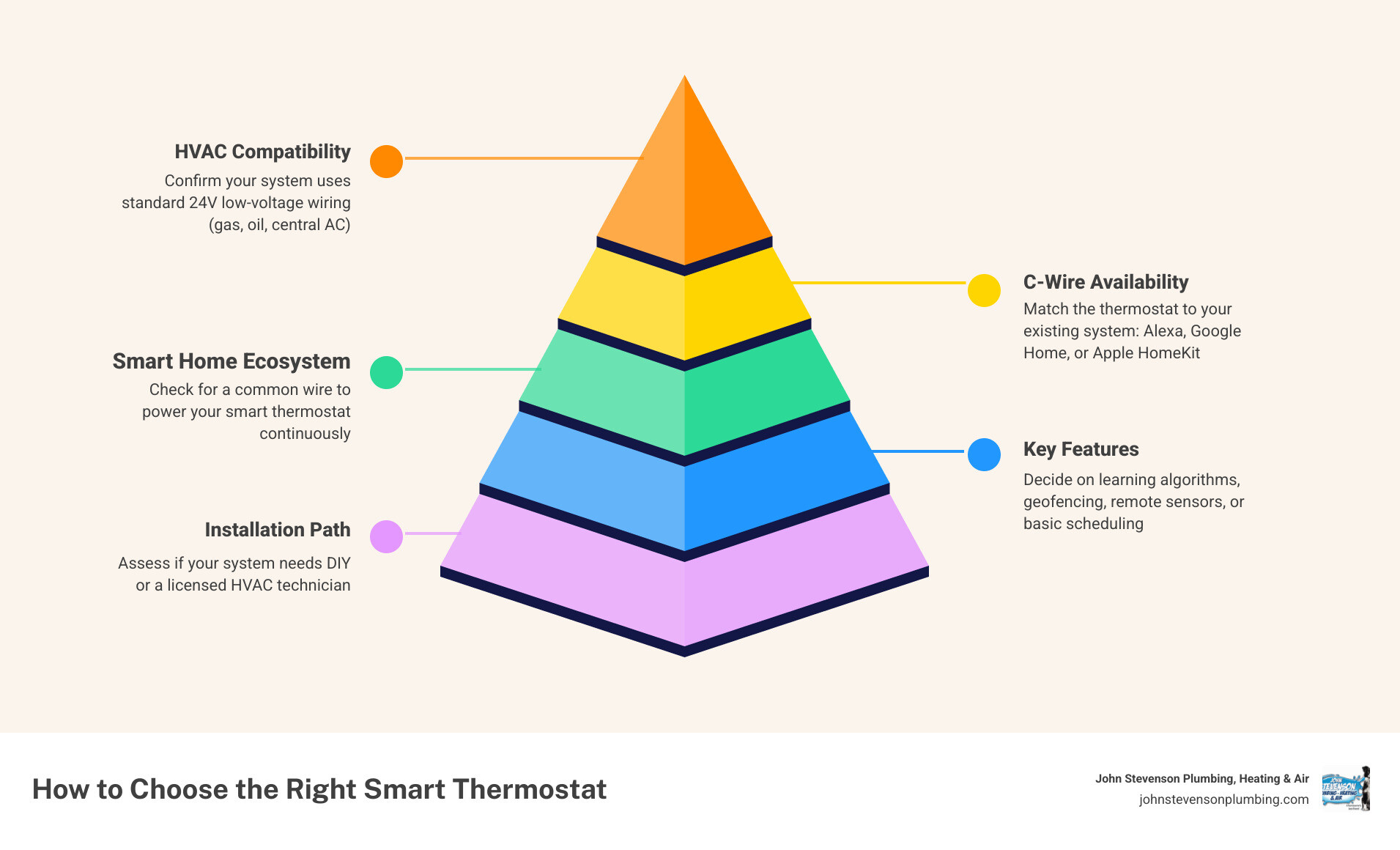 Infographic showing 5-step process to choose the right smart thermostat: check HVAC type, verify C-wire, pick ecosystem