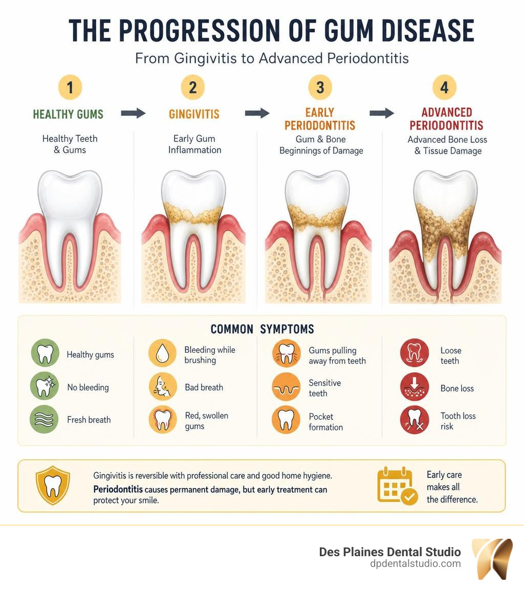 Infographic showing progression of gum disease from gingivitis to advanced periodontitis with symptoms at each stage