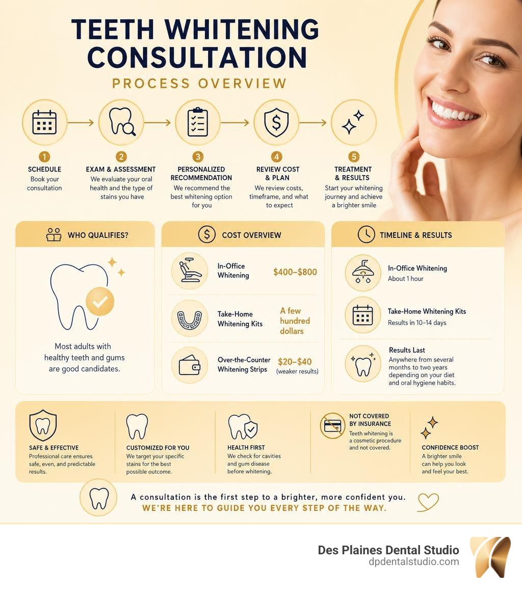 Teeth whitening consultation process overview infographic: steps, costs, candidacy, and results infographic Teeth whitening consultation process overview infographic: steps, costs, candidacy, and results infographic
