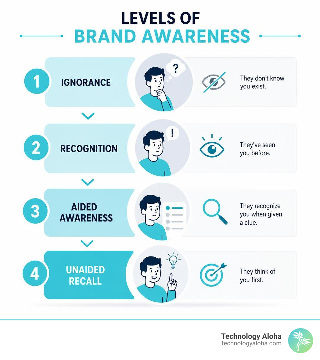 Levels of brand awareness: ignorance, recognition, aided awareness, and unaided recall infographic infographic