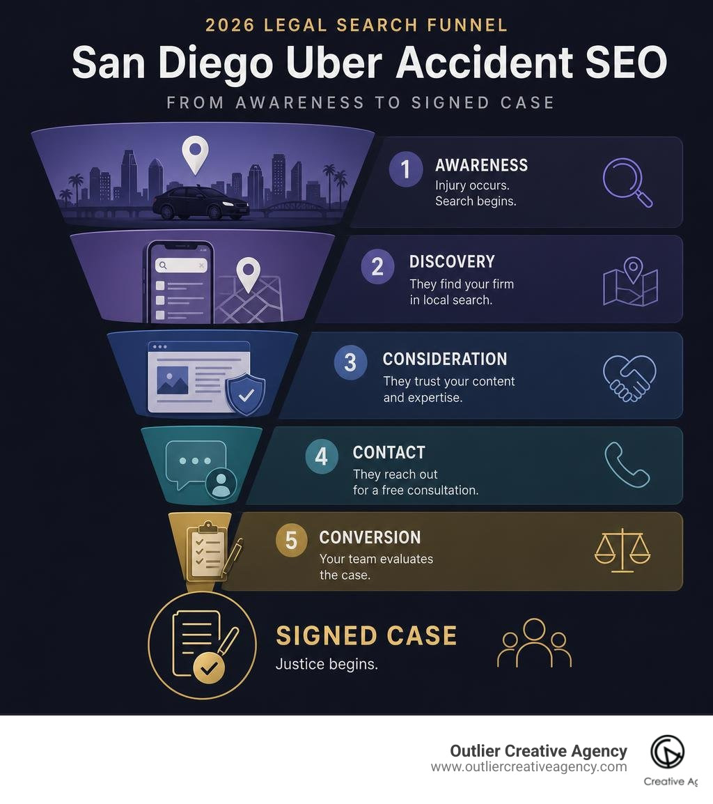 2026 legal search funnel for San Diego Uber accident SEO from awareness to signed case infographic