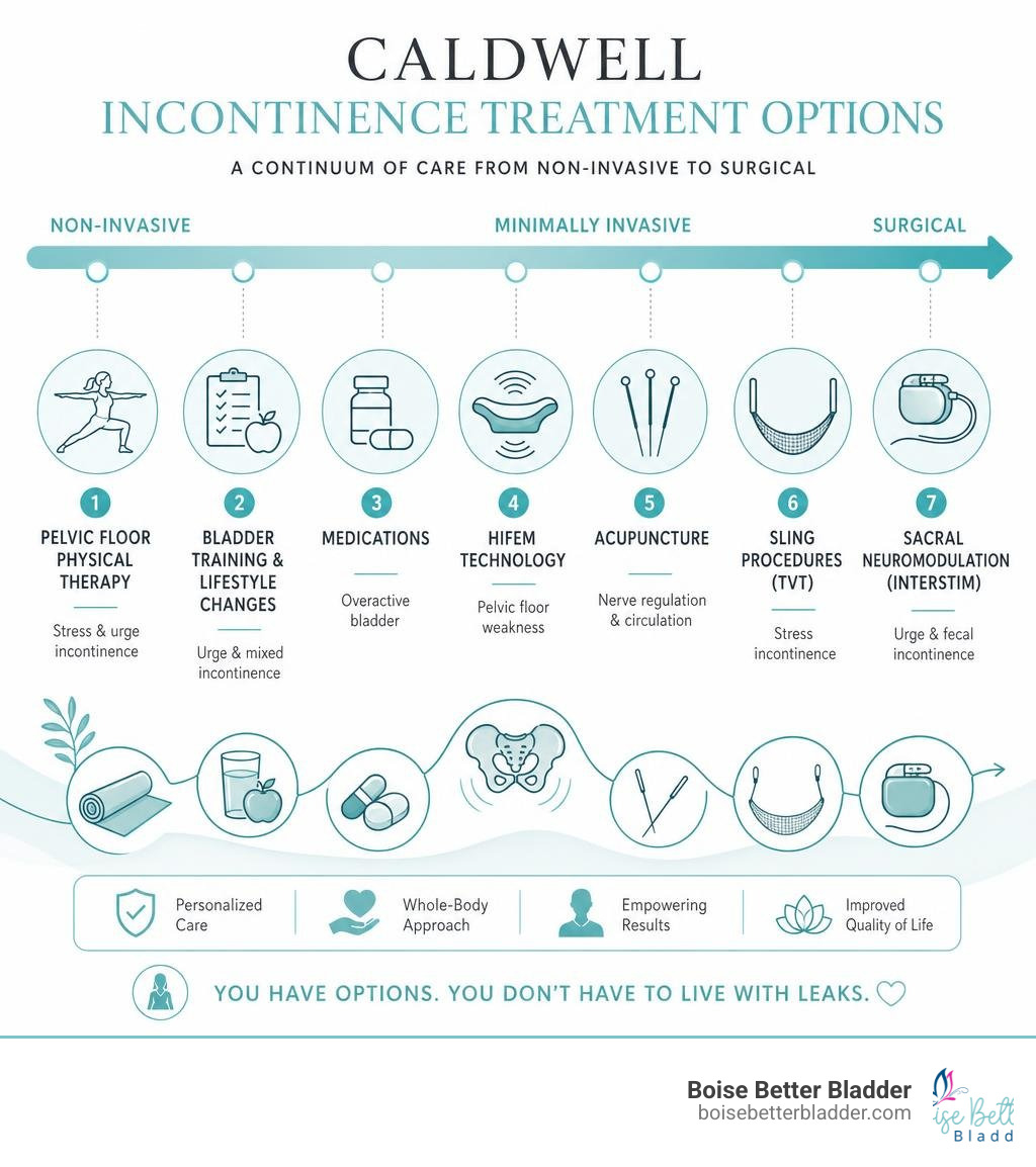 Overview of Caldwell incontinence treatment options from non-invasive to surgical infographic