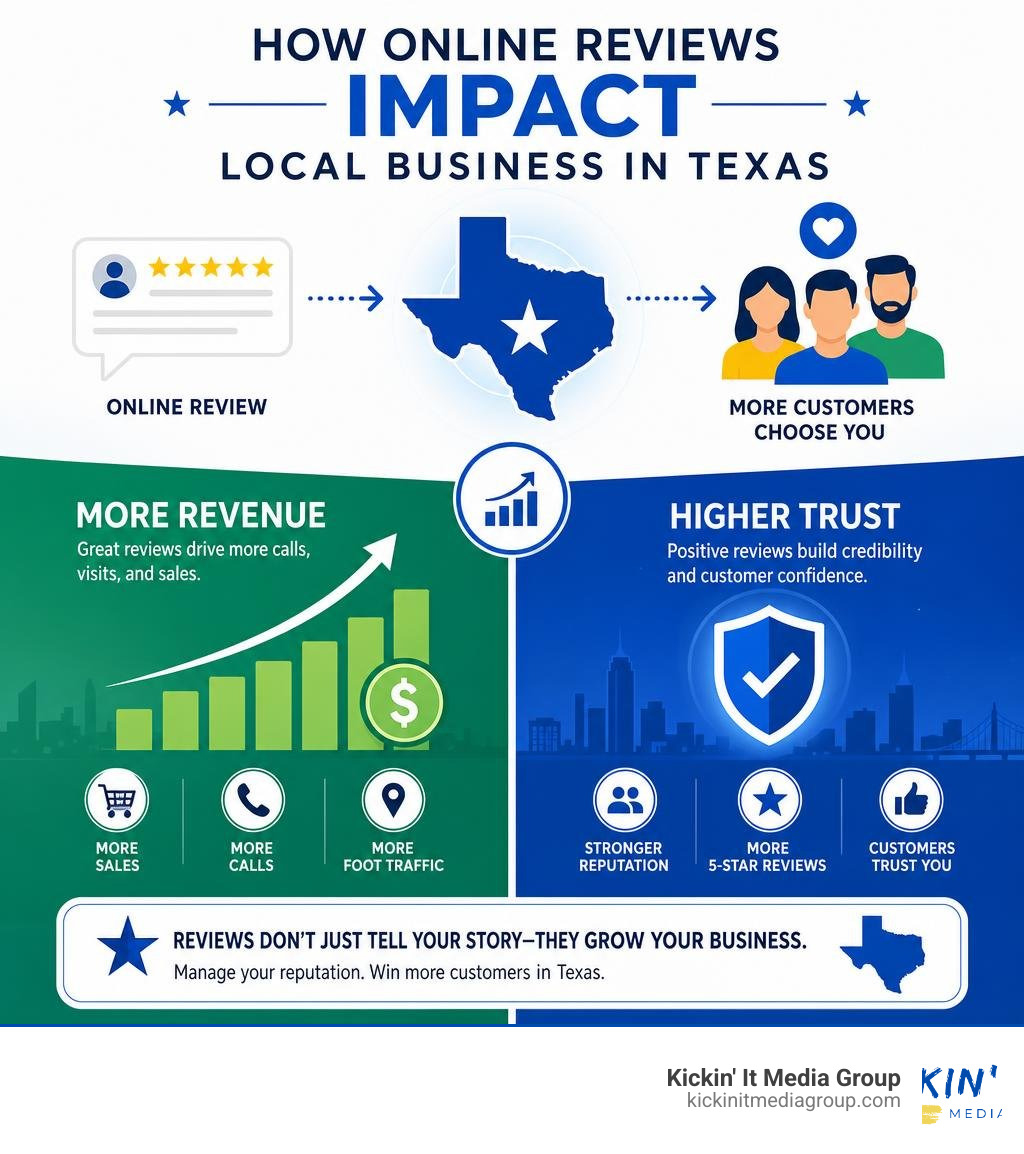 Infographic showing how online reviews impact local business revenue and customer trust in Texas infographic