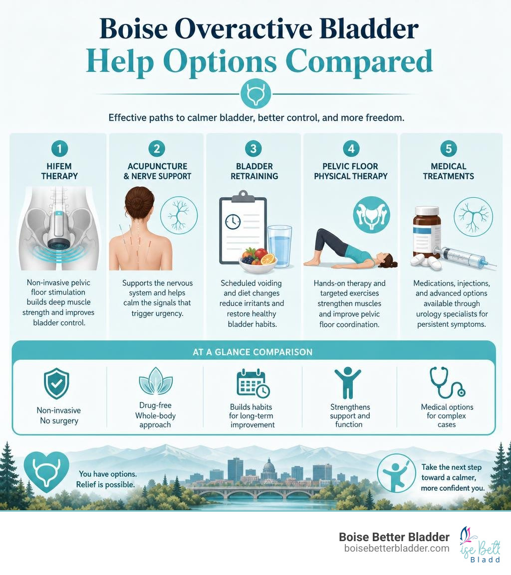 Boise overactive bladder help options: HIFEM therapy, acupuncture, bladder retraining, pelvic floor PT, and medical